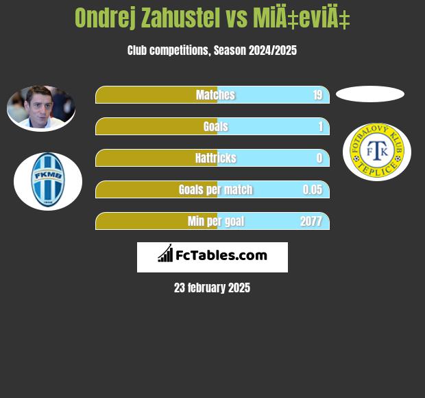 Ondrej Zahustel vs MiÄ‡eviÄ‡ h2h player stats