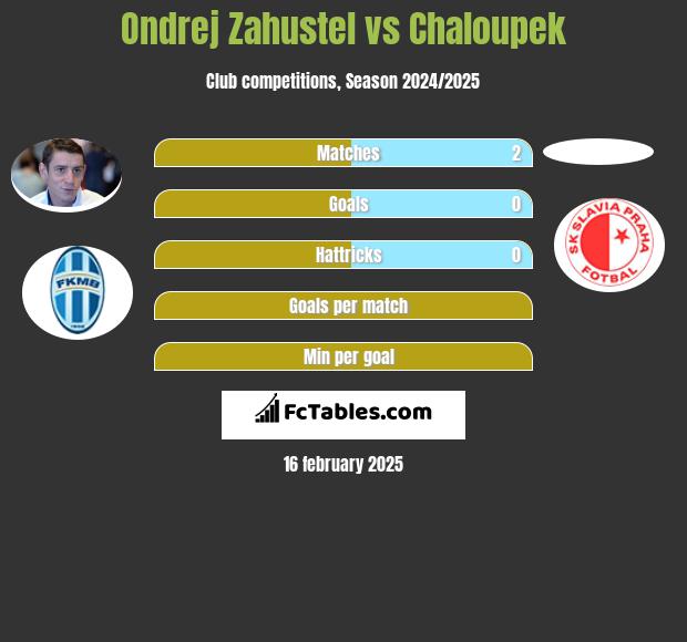 Ondrej Zahustel vs Chaloupek h2h player stats