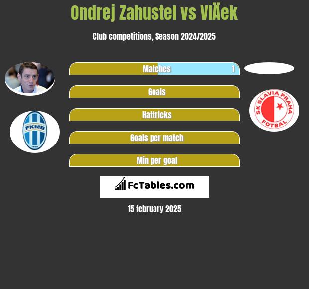 Ondrej Zahustel vs VlÄek h2h player stats