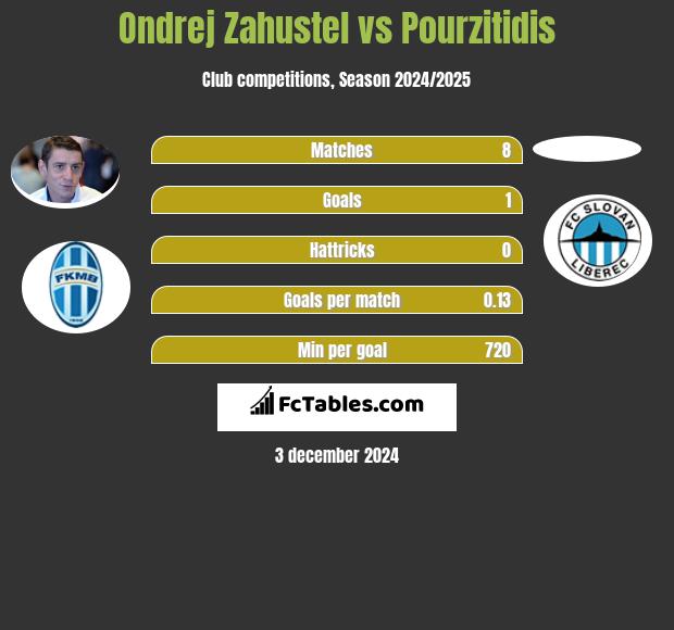 Ondrej Zahustel vs Pourzitidis h2h player stats