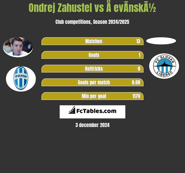 Ondrej Zahustel vs Å evÃ­nskÃ½ h2h player stats