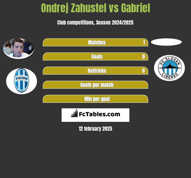 Ondrej Zahustel vs Gabriel h2h player stats