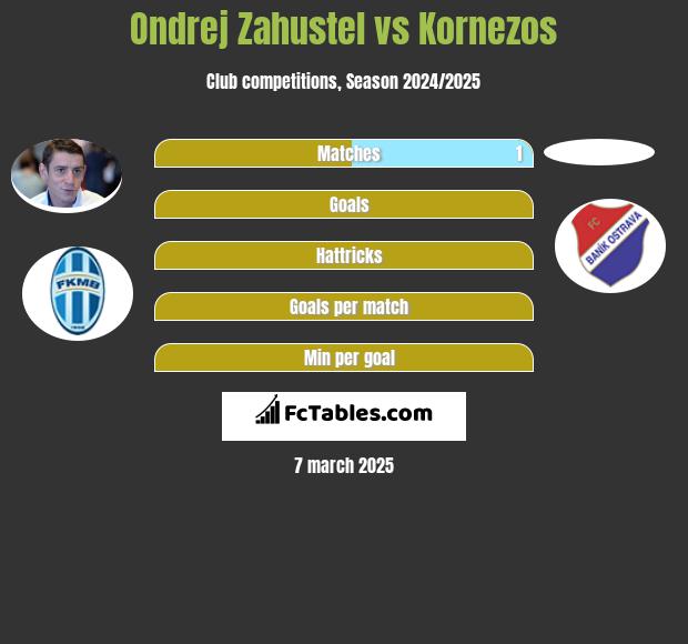 Ondrej Zahustel vs Kornezos h2h player stats