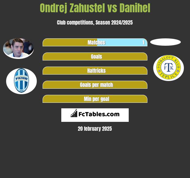 Ondrej Zahustel vs Danihel h2h player stats