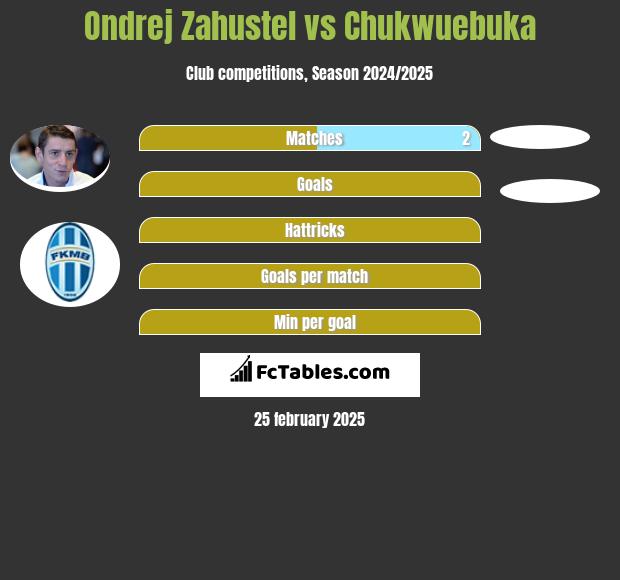 Ondrej Zahustel vs Chukwuebuka h2h player stats