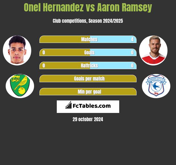 Onel Hernandez vs Aaron Ramsey h2h player stats