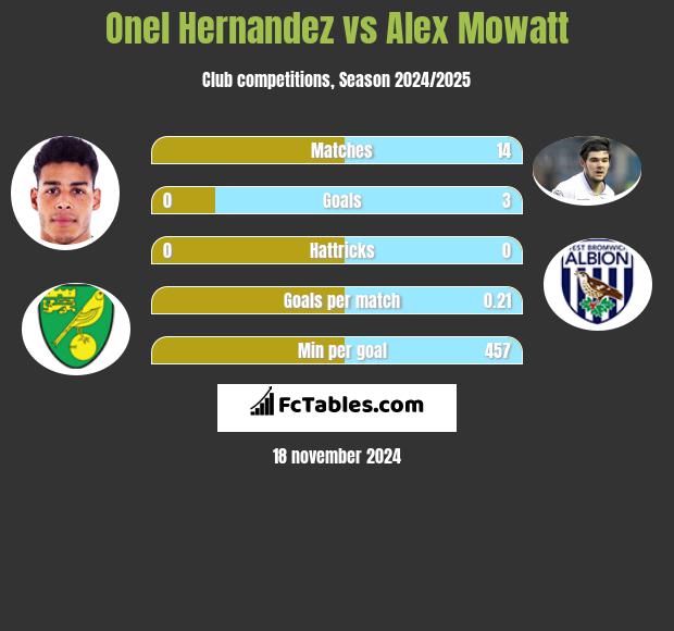 Onel Hernandez vs Alex Mowatt h2h player stats