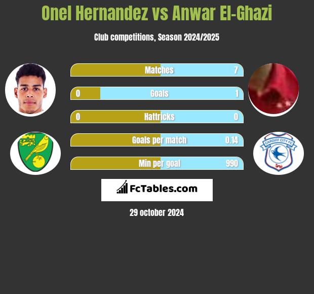 Onel Hernandez vs Anwar El-Ghazi h2h player stats