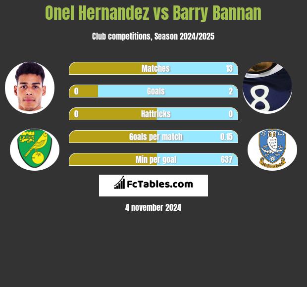 Onel Hernandez vs Barry Bannan h2h player stats