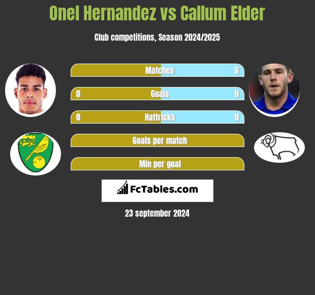 Onel Hernandez vs Callum Elder h2h player stats