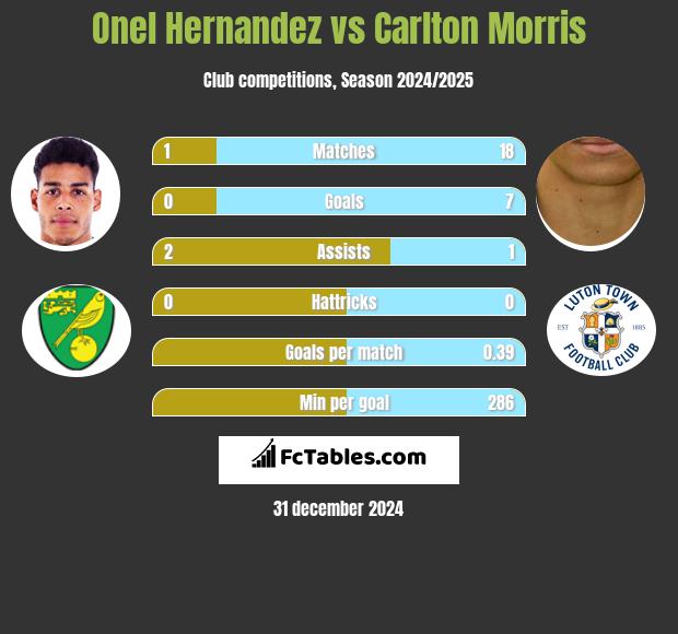 Onel Hernandez vs Carlton Morris h2h player stats