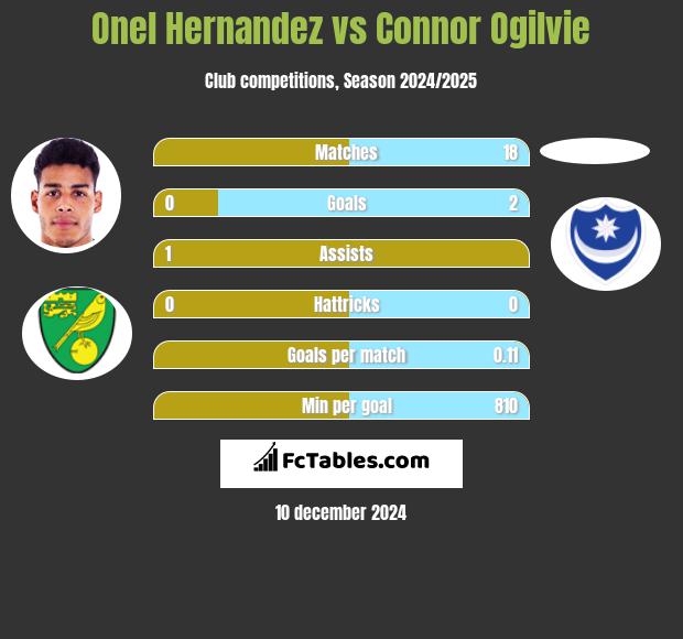 Onel Hernandez vs Connor Ogilvie h2h player stats