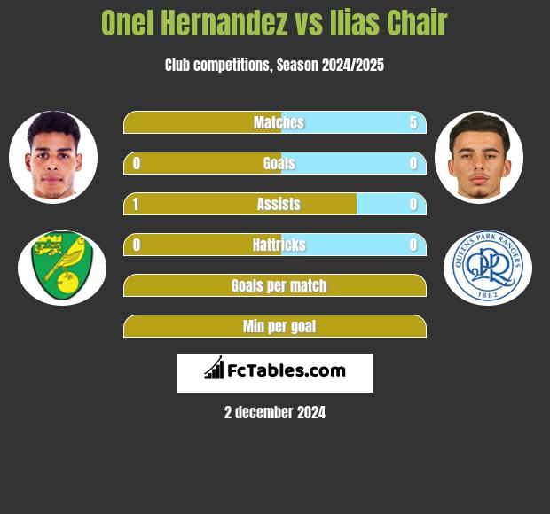 Onel Hernandez vs Ilias Chair h2h player stats