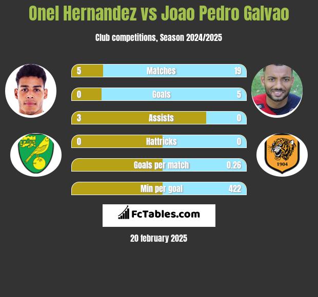 Onel Hernandez vs Joao Pedro Galvao h2h player stats