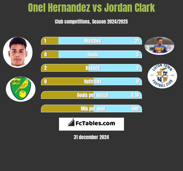 Onel Hernandez vs Jordan Clark h2h player stats