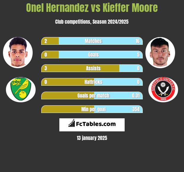 Onel Hernandez vs Kieffer Moore h2h player stats