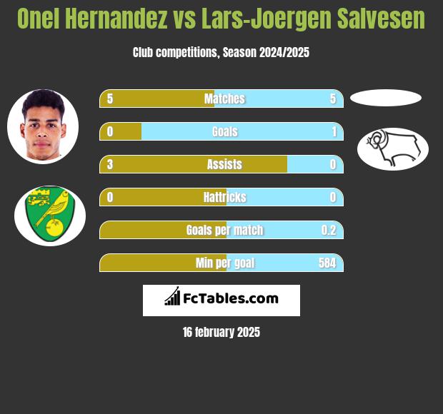 Onel Hernandez vs Lars-Joergen Salvesen h2h player stats