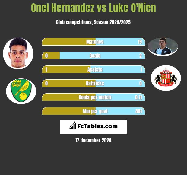 Onel Hernandez vs Luke O'Nien h2h player stats