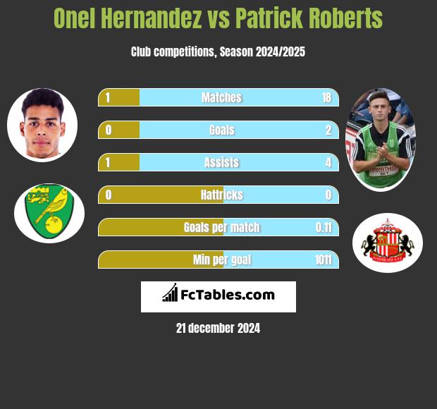 Onel Hernandez vs Patrick Roberts h2h player stats