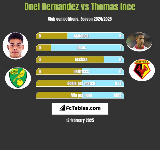 Onel Hernandez vs Thomas Ince h2h player stats