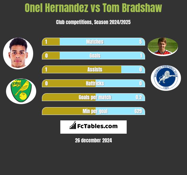 Onel Hernandez vs Tom Bradshaw h2h player stats