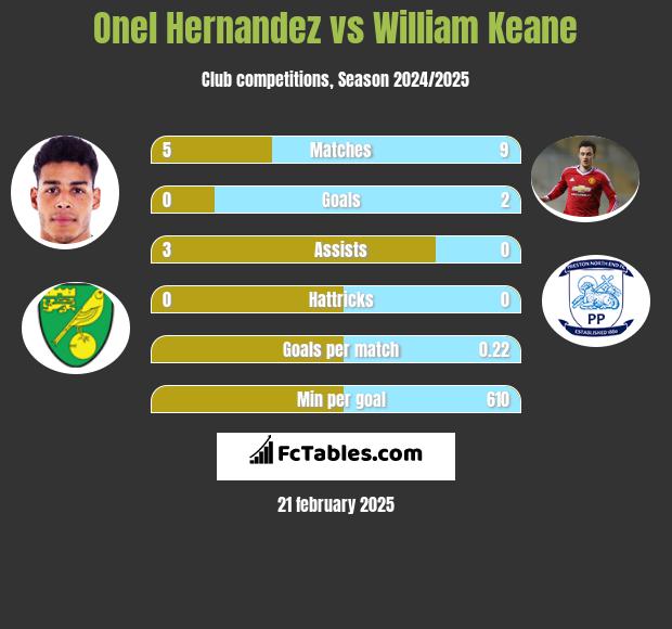 Onel Hernandez vs William Keane h2h player stats