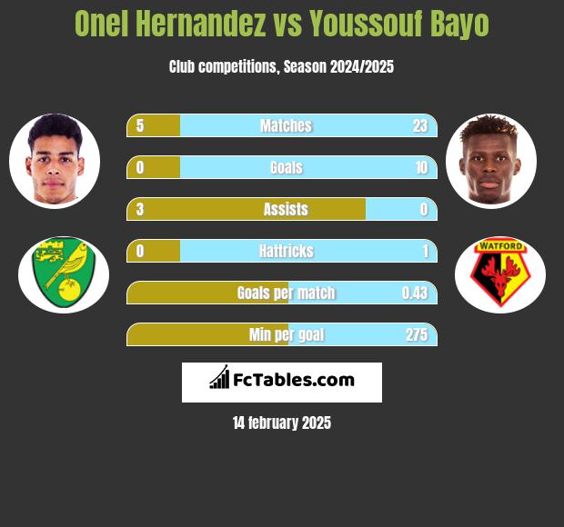 Onel Hernandez vs Youssouf Bayo h2h player stats