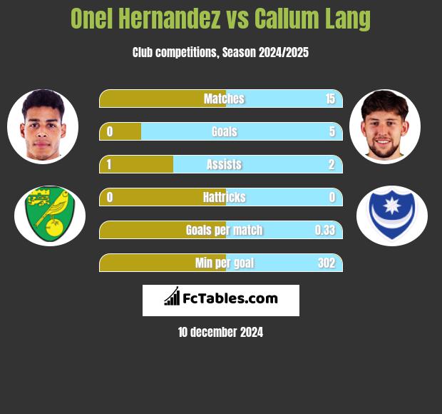 Onel Hernandez vs Callum Lang h2h player stats