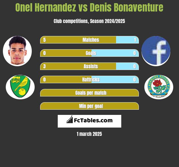 Onel Hernandez vs Denis Bonaventure h2h player stats