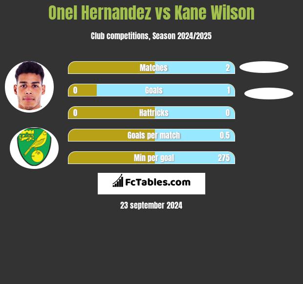 Onel Hernandez vs Kane Wilson h2h player stats