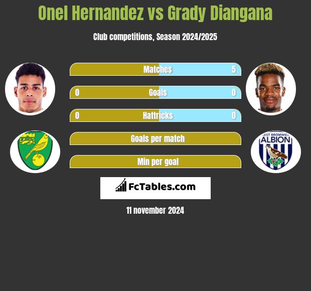 Onel Hernandez vs Grady Diangana h2h player stats