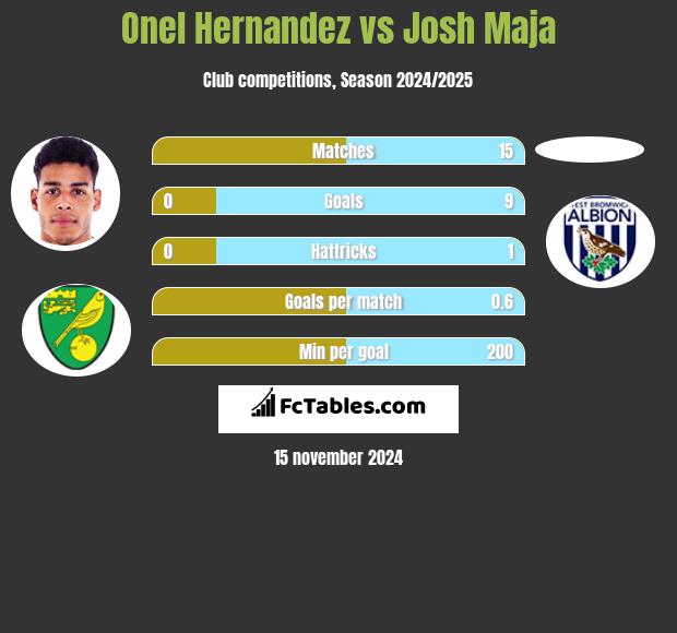 Onel Hernandez vs Josh Maja h2h player stats