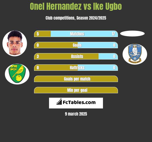 Onel Hernandez vs Ike Ugbo h2h player stats