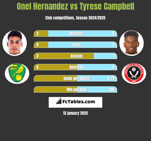 Onel Hernandez vs Tyrese Campbell h2h player stats