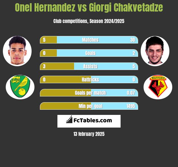 Onel Hernandez vs Giorgi Chakvetadze h2h player stats