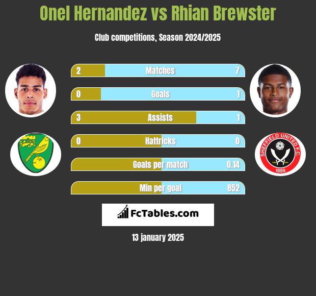 Onel Hernandez vs Rhian Brewster h2h player stats