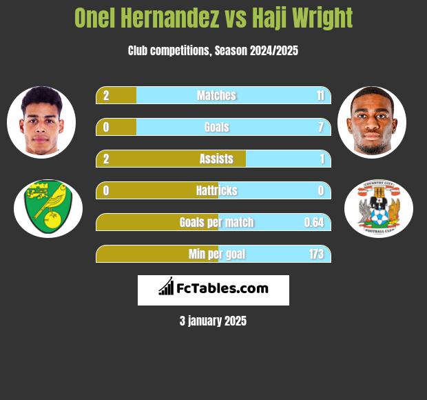 Onel Hernandez vs Haji Wright h2h player stats