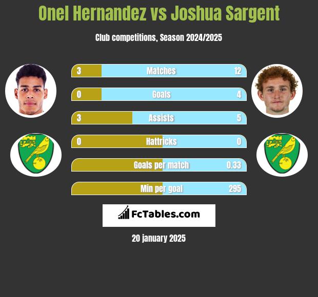 Onel Hernandez vs Joshua Sargent h2h player stats