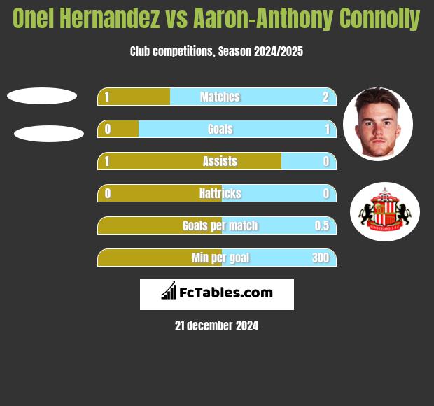 Onel Hernandez vs Aaron-Anthony Connolly h2h player stats