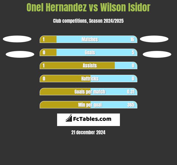 Onel Hernandez vs Wilson Isidor h2h player stats