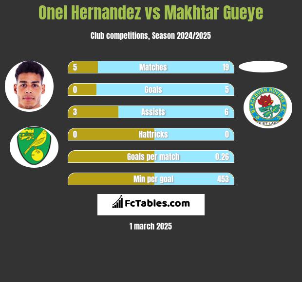 Onel Hernandez vs Makhtar Gueye h2h player stats