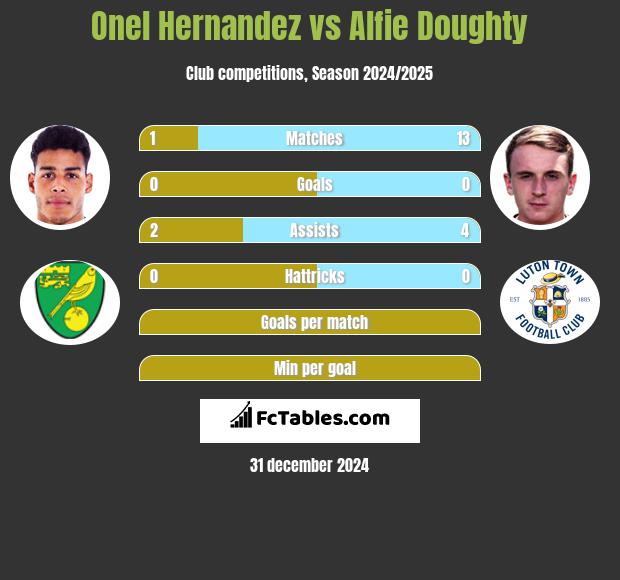 Onel Hernandez vs Alfie Doughty h2h player stats