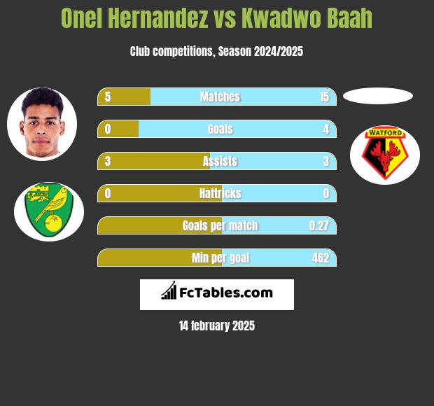 Onel Hernandez vs Kwadwo Baah h2h player stats