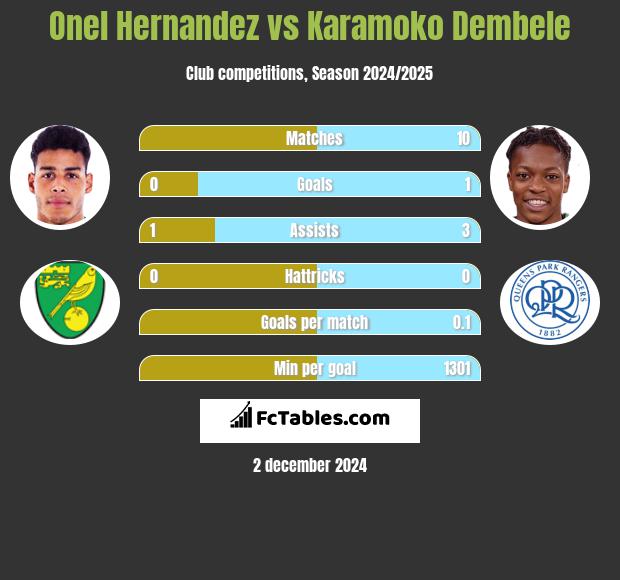 Onel Hernandez vs Karamoko Dembele h2h player stats