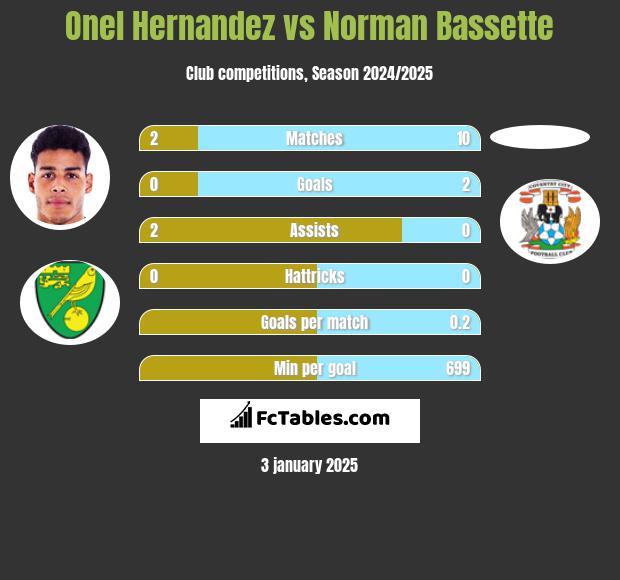 Onel Hernandez vs Norman Bassette h2h player stats