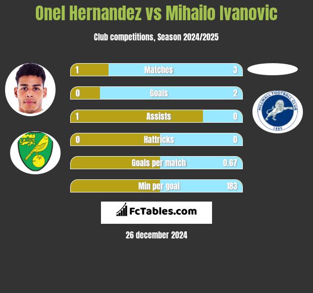 Onel Hernandez vs Mihailo Ivanovic h2h player stats