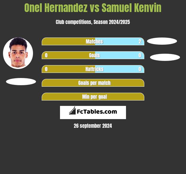 Onel Hernandez vs Samuel Kenvin h2h player stats