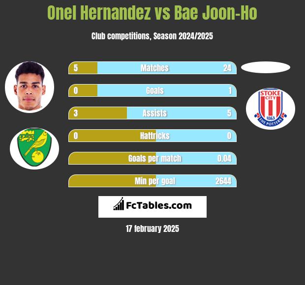 Onel Hernandez vs Bae Joon-Ho h2h player stats