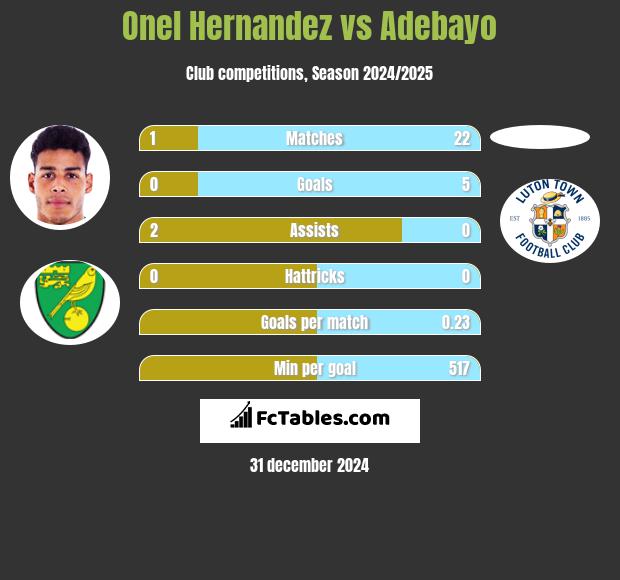 Onel Hernandez vs Adebayo h2h player stats