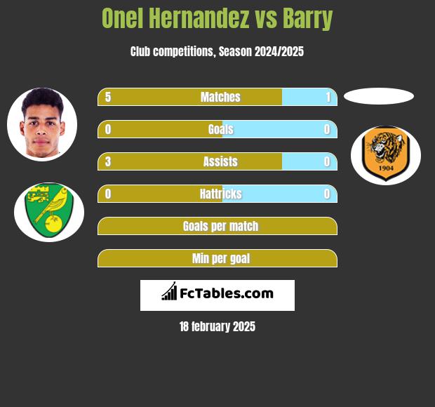 Onel Hernandez vs Barry h2h player stats